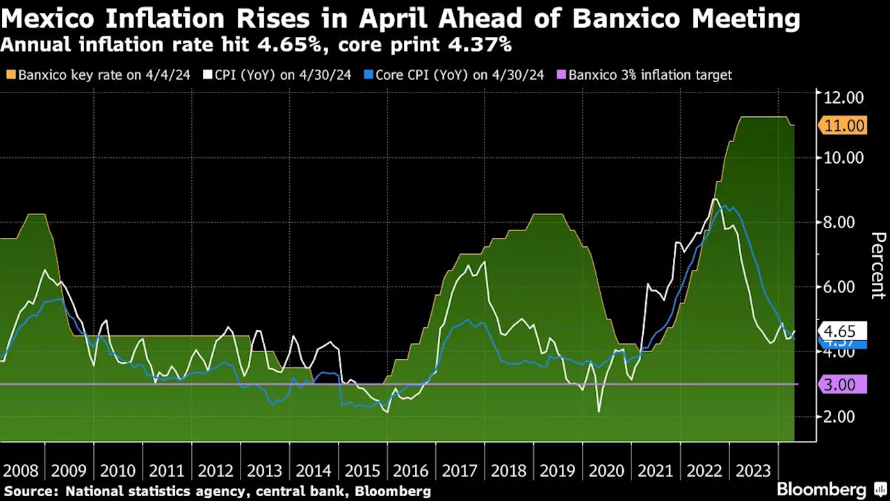 Mexico Consumer Prices Rise More Than Expected Ahead of Rate Decision