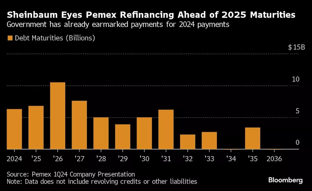 Mexico Weighs Options to Absorb Up to $40 Billion of Pemex Debt