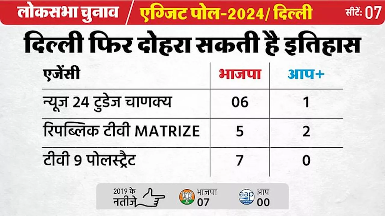 Delhi Exit Poll Result 2024: खिलेगा 'कमल' या गठबंधन देगा झटका, दो एक्जिट पोल में BJP को नुकसान; एक में दबदबा