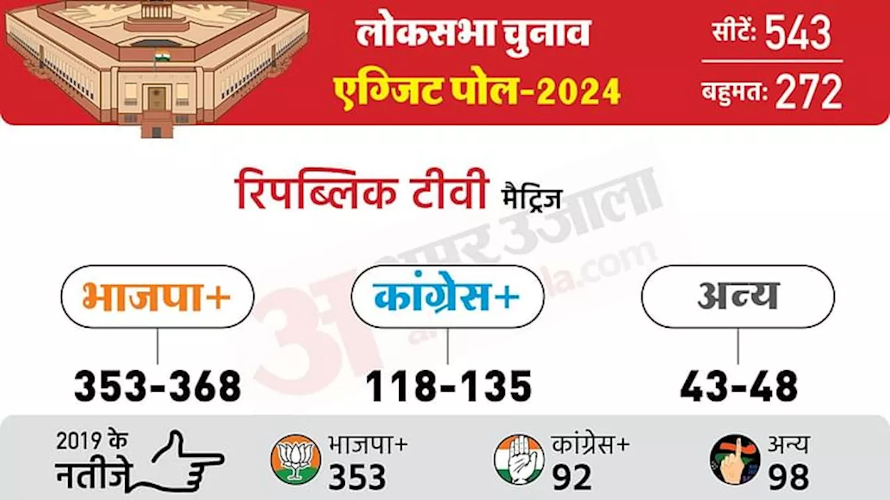 Exit Poll 2024 Live:: रिपब्लिक टीवी के एग्जिट पोल में एनडीए को बहुमत, 353 से ज्यादा सीटें मिलने का अनुमान