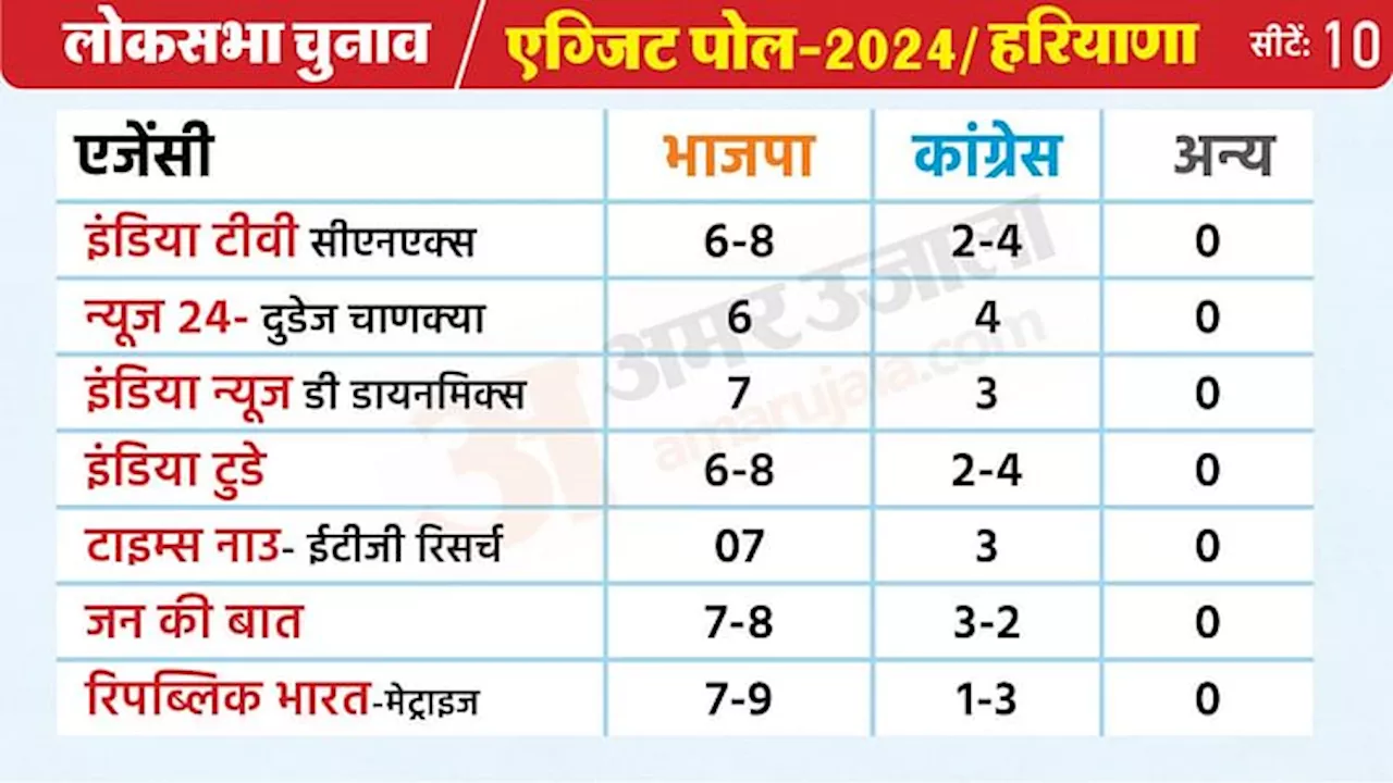 Haryana: पिछले चुनाव में एग्जिट पोल से उलट आए थे हरियाणा के नतीजे, इस बार ये है तस्वीर