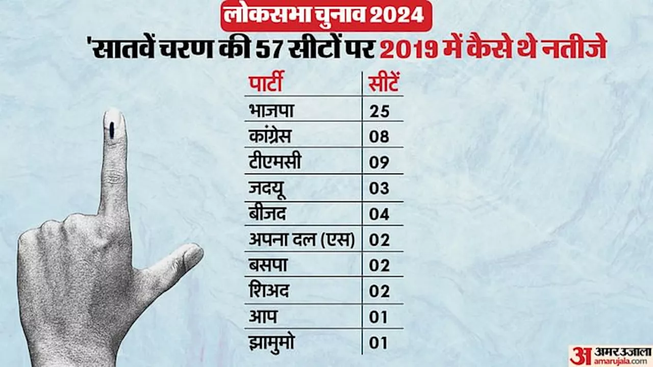 LS Polls: चुनावी चक्रव्यूह की आखिरी लड़ाई में 57 सीटों पर वोटिंग; जानें 2019 में किसे मिली थीं कितनी सीट