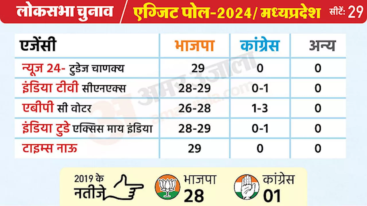 MP Exit Poll 2024: मध्य प्रदेश में फिर खिल सकता है 'कमल', छिंदवाड़ा भी फतह करने के आसार; देखें एग्जिट पोल्स