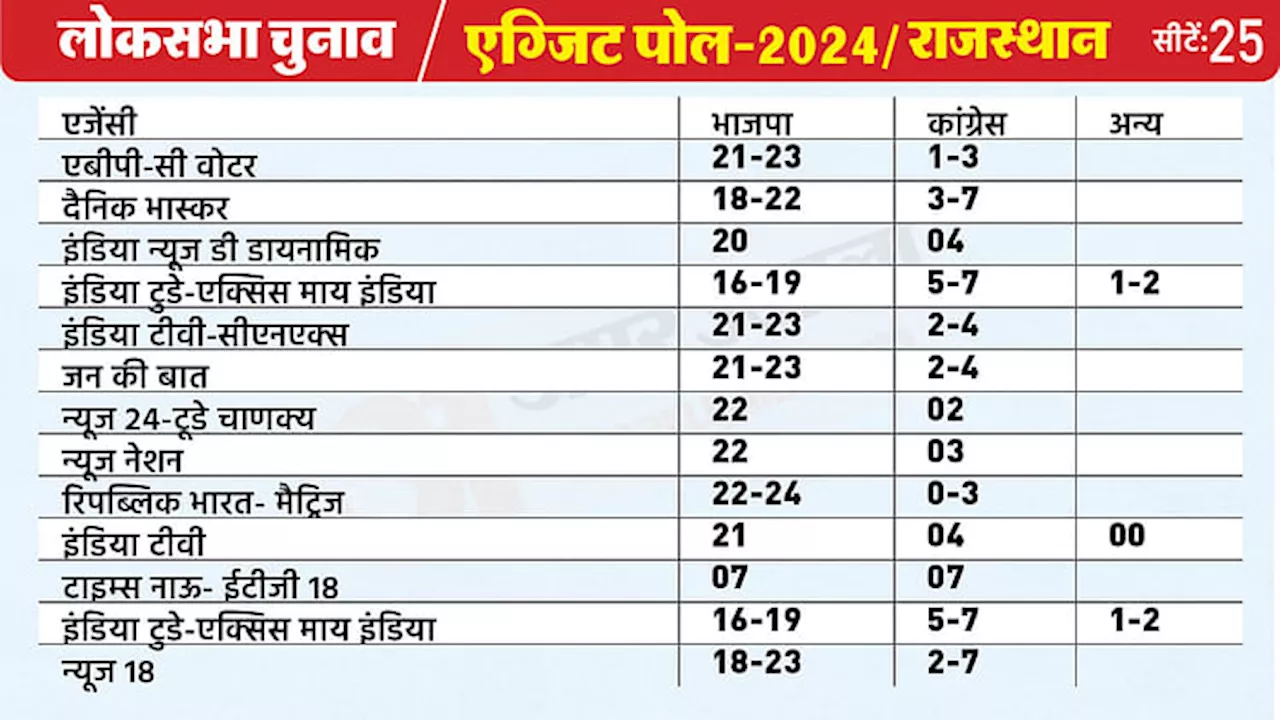 Rajasthan Exit Poll 2024: क्लीन स्वीप से चूक सकती है भाजपा, कांग्रेस का खाता खुलने के आसार; देखें एग्जिट पोल्स