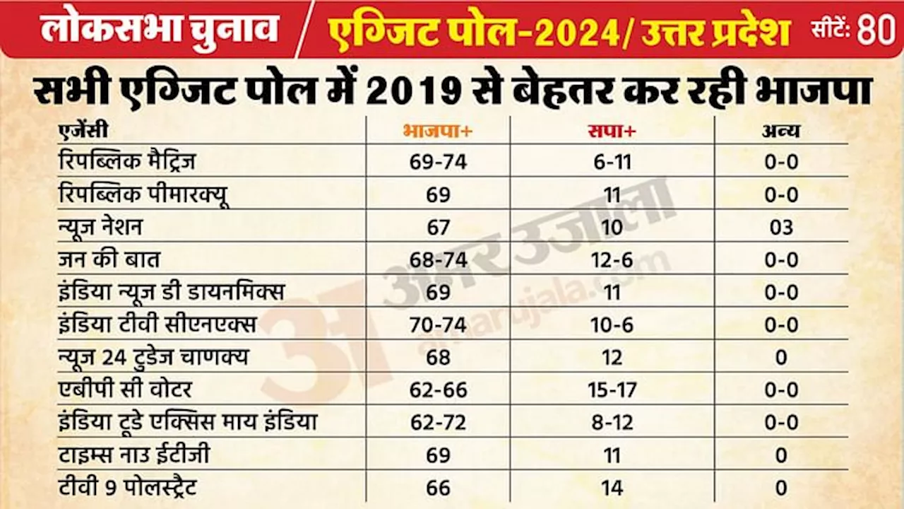 UP Exit Poll Results: 11 एग्जिट पोल्स में NDA को 65 से ज्यादा सीटें, INDIA को अधिकतम 14 सीट मिलने का अनुमान