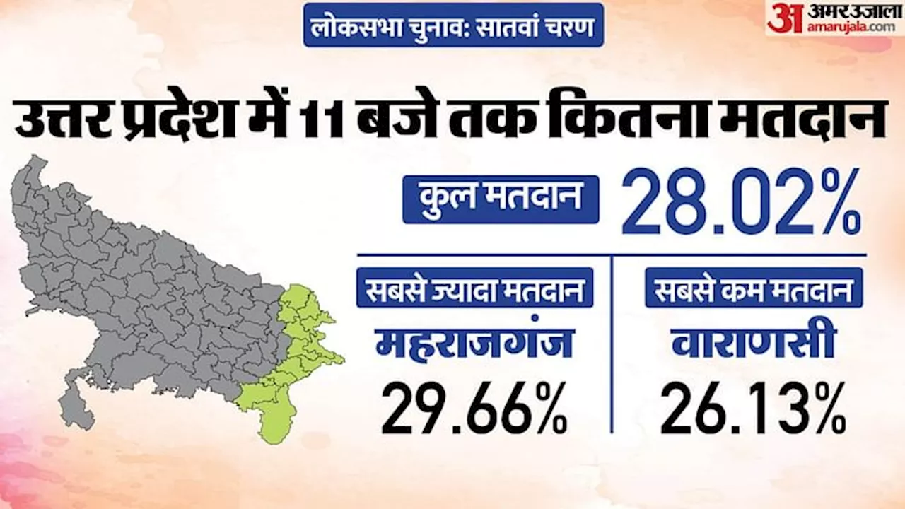 UP Lok Sabha Election Voting Live: UP में 11 बजे तक 28.02% मतदान, महराजगंज में सबसे अधिक, वाराणसी में सबसे कम