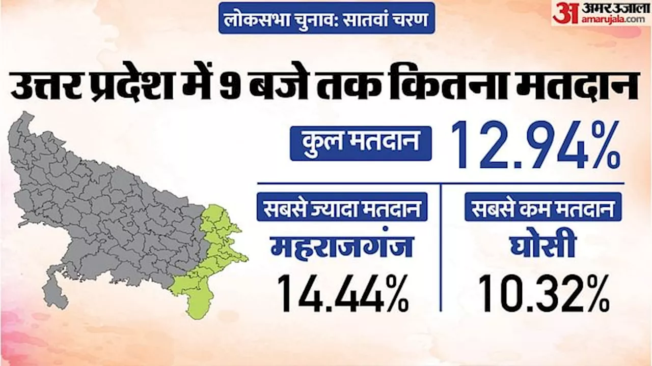 UP Lok Sabha Election Voting Live: यूपी में 9 बजे तक 12.94% मतदान, महराजगंज में सबसे अधिक, घोसी सीट पर सबसे कम