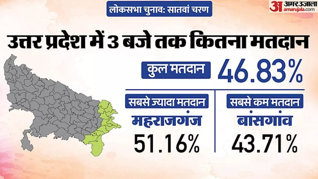 UP Lok Sabha Election Voting Live: यूपी में तीन बजे तक 46.83% मतदान, महराजगंज सबसे आगे, बांसगांव पीछे