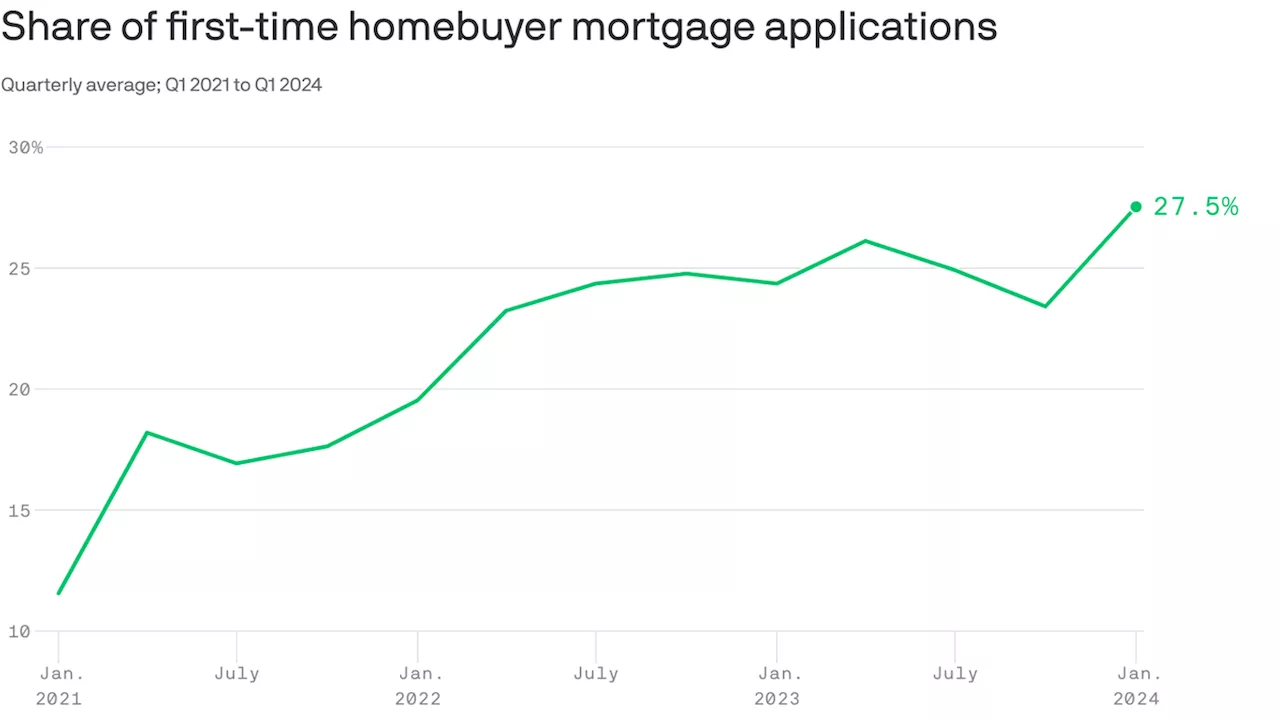 Starter homes are turning into forever homes