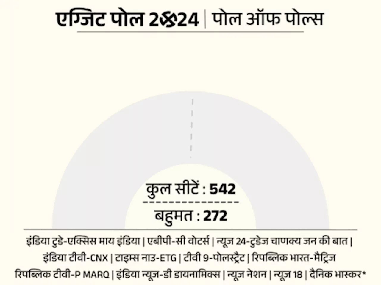 एग्जिट पोल्स में तीसरी बार मोदी सरकार: 542 लोकसभा सीटों के 13 एग्जिट पोल में NDA को 365, I.N.D.I.A. को 145 ...