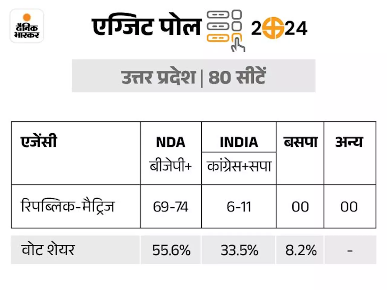 यूपी में NDA को 69 से 74 सीटें: रिपब्लिक भारत ​​​​​​का एग्जिट पोल, ​इंडी गठबंधन को 6 से 11 सीटें