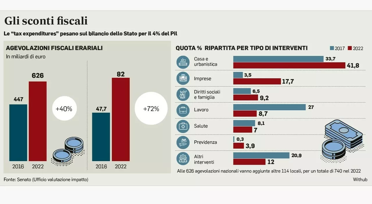 Fisco, sforbiciata da 5 miliardi alle agevolazioni per tagliare Irpef e cuneo