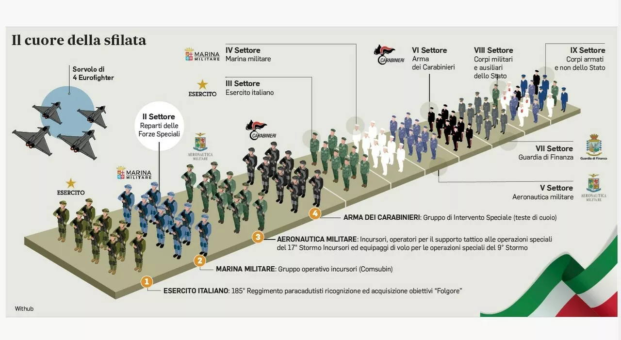 Parata del 2 giugno, la sfilata delle armi italiane: dal Lince 2 alla nuova Blindo Centauro. La Difesa italian