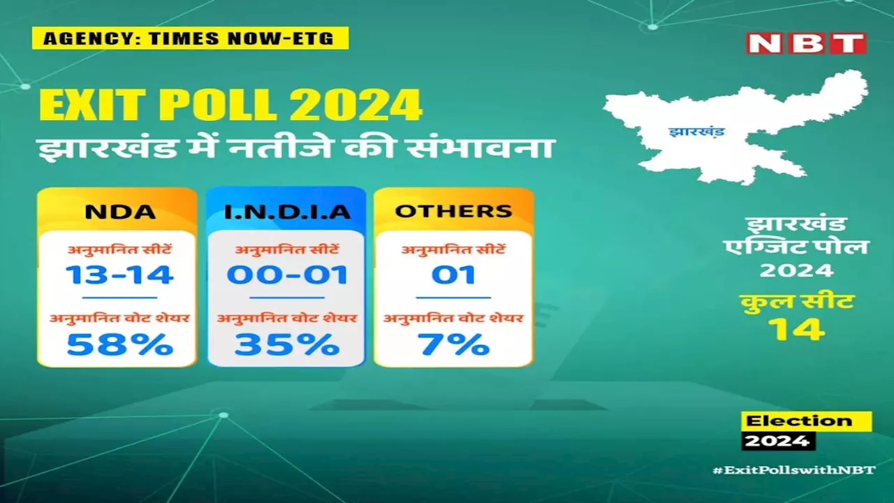 Jharkhand Times Now Lok Sabha Exit Poll Results 2024: झारखंड में BJP को बड़ी सफलता, INDIAअलायंस को नुकसान