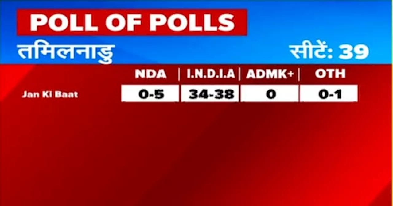 Exit Poll Tamil Nadu 2024: Lok Sabha 2024 में तमिलनाडु के Poll of Exit Polls में INDIA आगे