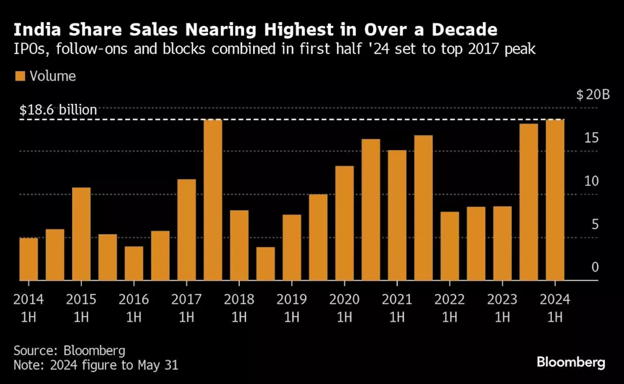 India Bankers Brace for IPO Surge as Election Uncertainty Lifts