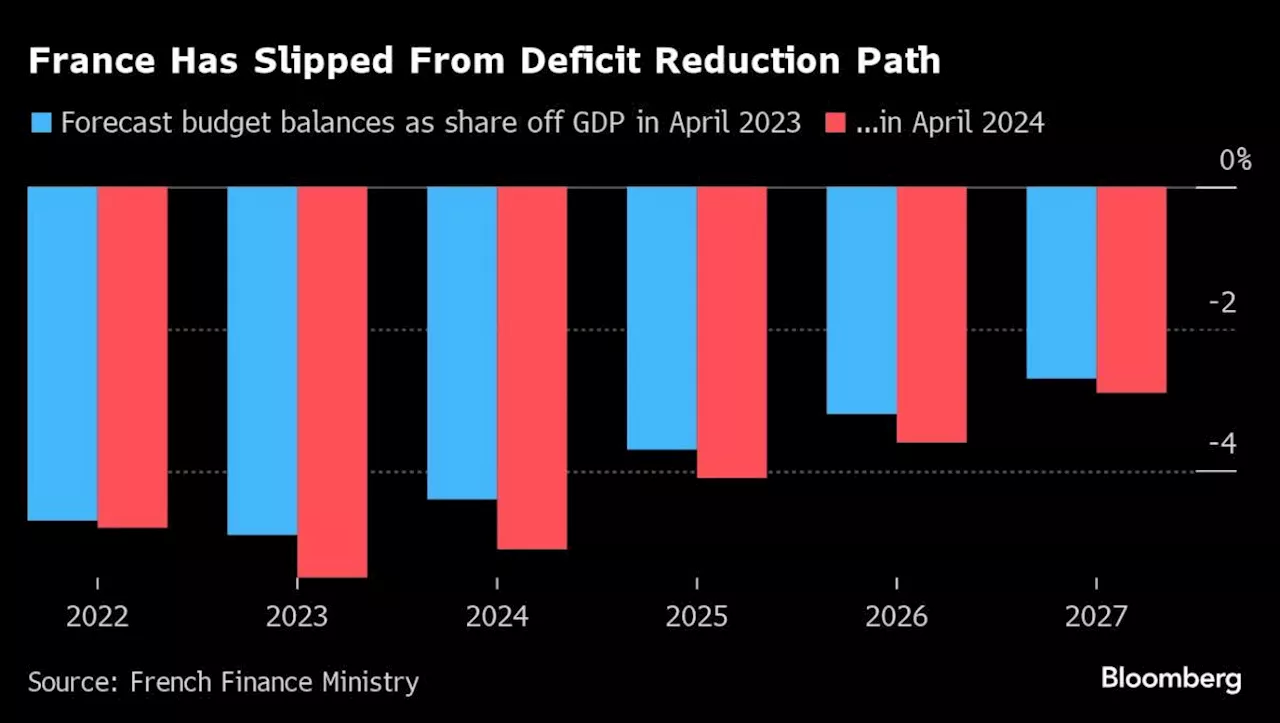 Macron’s Travails Worsen as S&P Lowers France’s Credit Rating