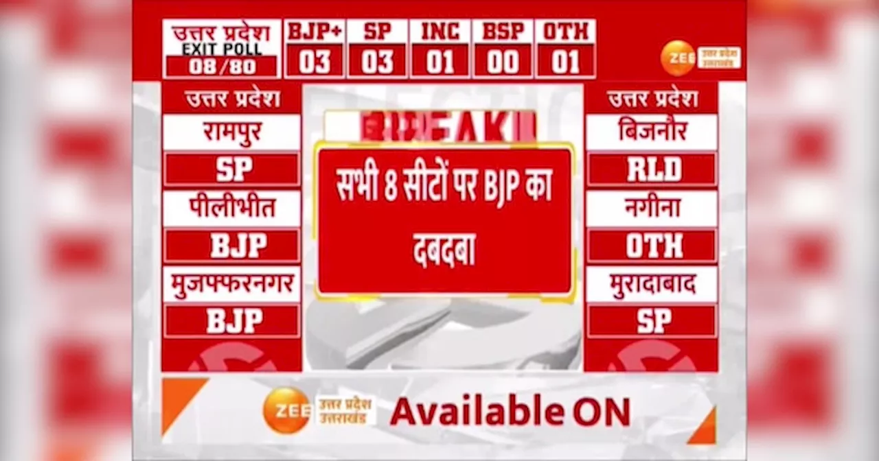 Exit Poll 2024: यूपी में दूसरे चरण की सभी 8 सीटों पर भाजपा ने झंडा गाड़ा, मेरठ में भाजपा की चौथी जीत