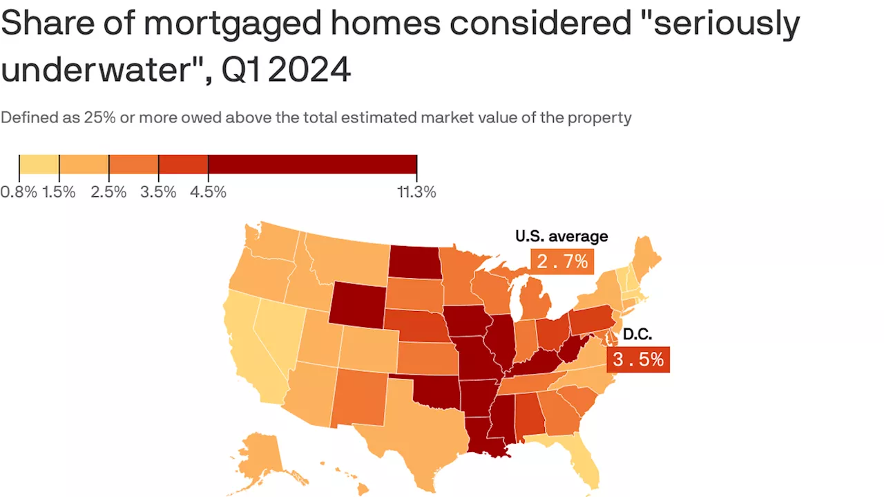 'Seriously underwater' mortgages live in the South and Midwest