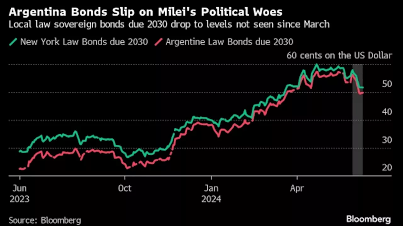 Argentine Bonds, Peso Tumble as Wall Street Gets a Reality Check