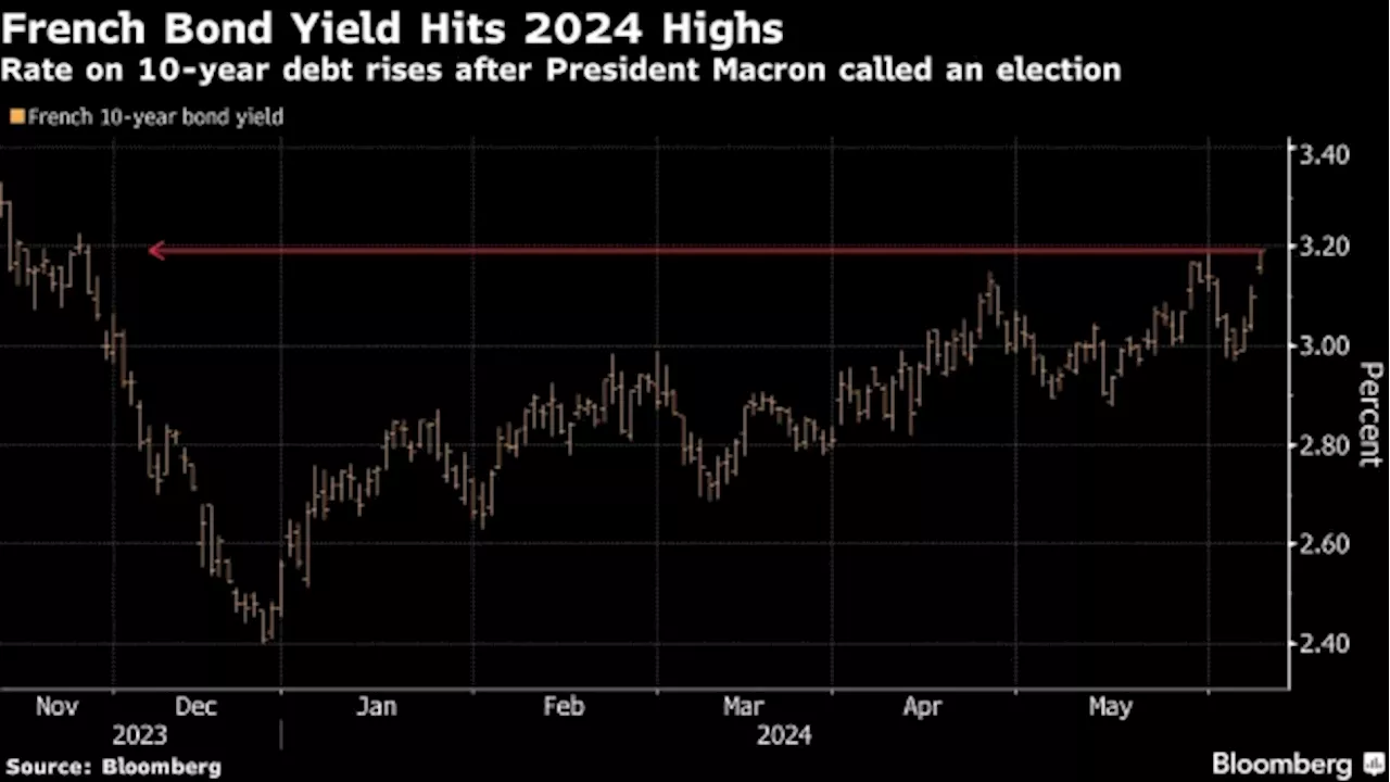 French 10-Year Bond Yield Rises to Highest This Year on Election