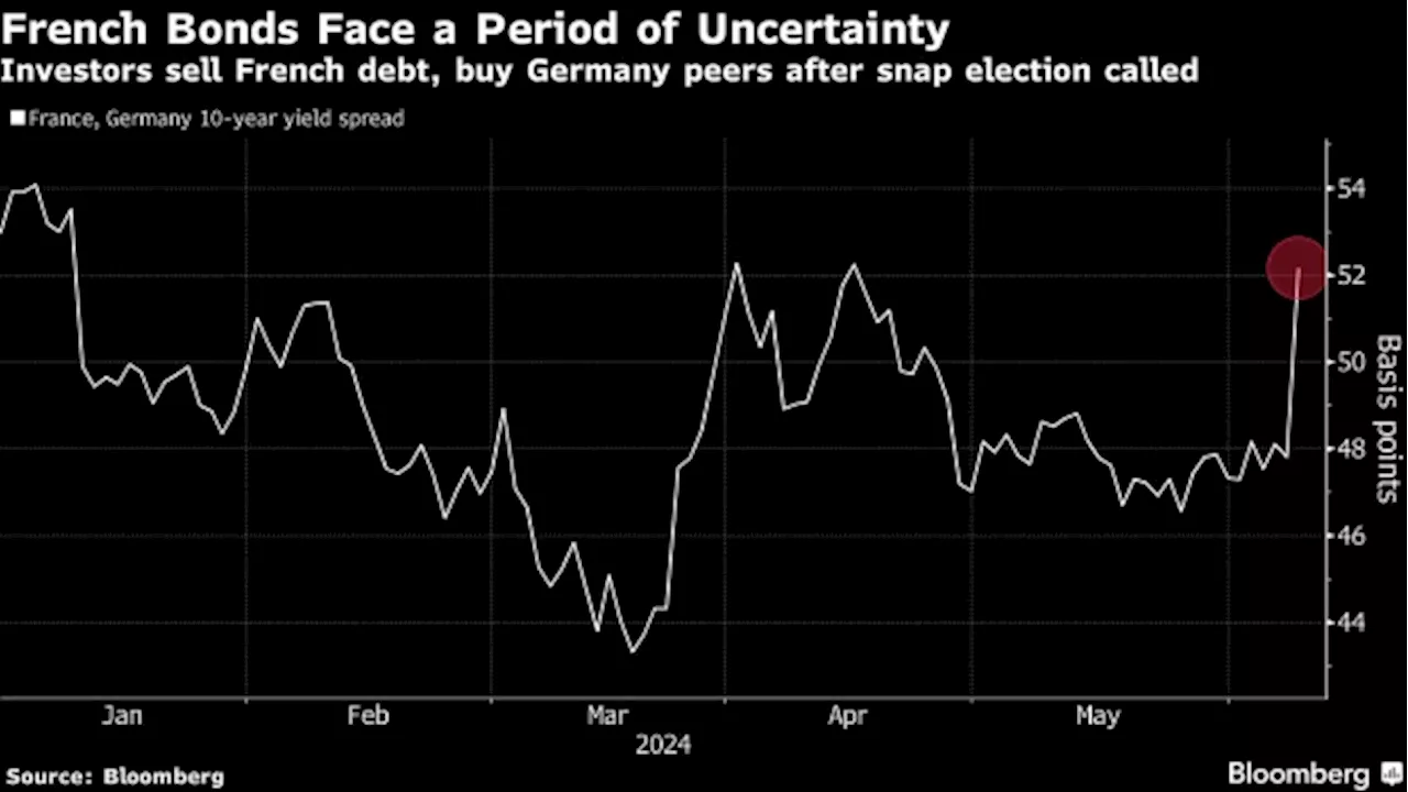 French Debt’s Risk Premium Jumps as Election Adds to Fiscal Woes