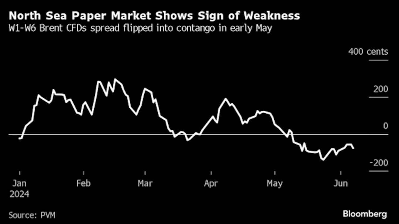 Oil Trader Gunvor Snaps Up Benchmark Crude That Others Are Offloading