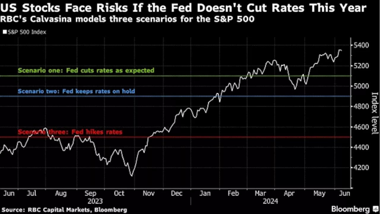 RBC’s Calvasina Sees Risk of S&P 500 Sinking 8% If No Fed Cut