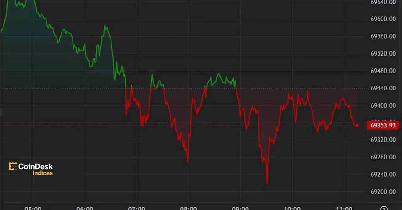 First Mover Americas: Bitcoin Little Changed After Liquidation Rout