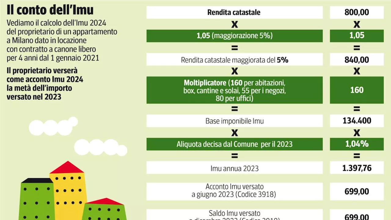 Imu, entro il 17 giugno l’acconto (50%): come pagare il giusto e chi non dovrà versare un euro, tutte le novità