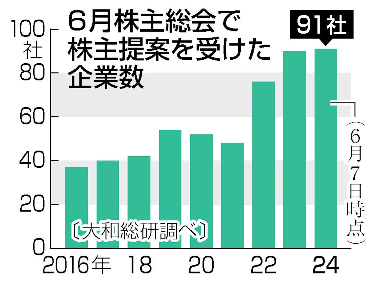 「不正」「稼ぐ力」に厳しい視線 株主総会本格化、２７日ピーク