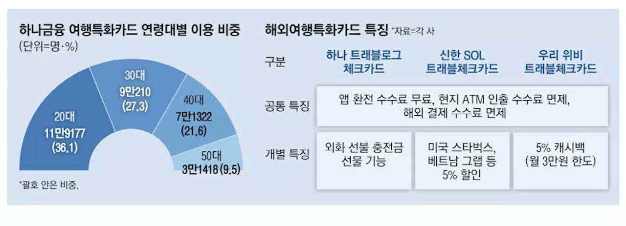 판 커진 여행카드 대전 … 우리금융도 참전