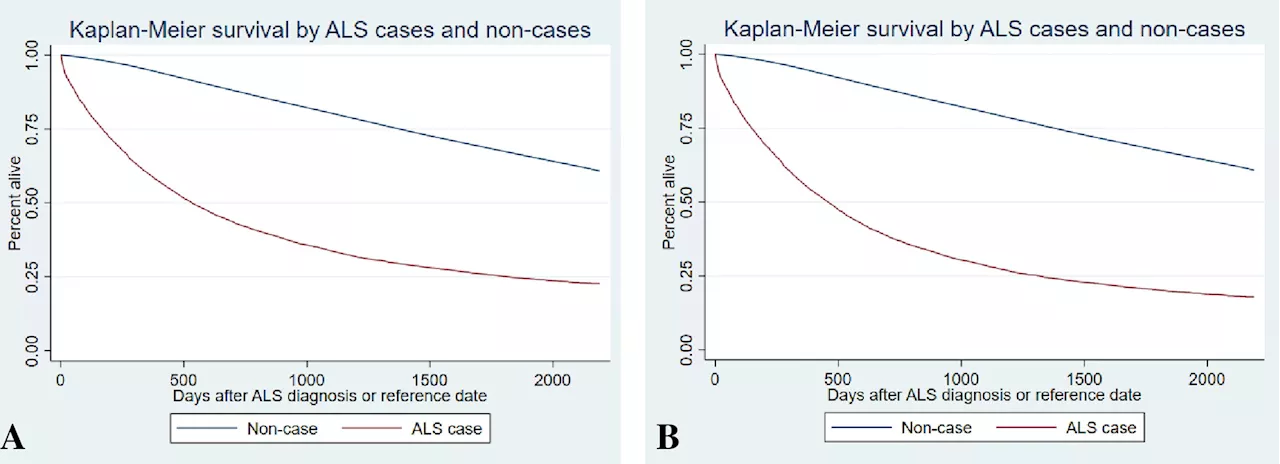 Study finds ALS patients treated by neurologists received better care