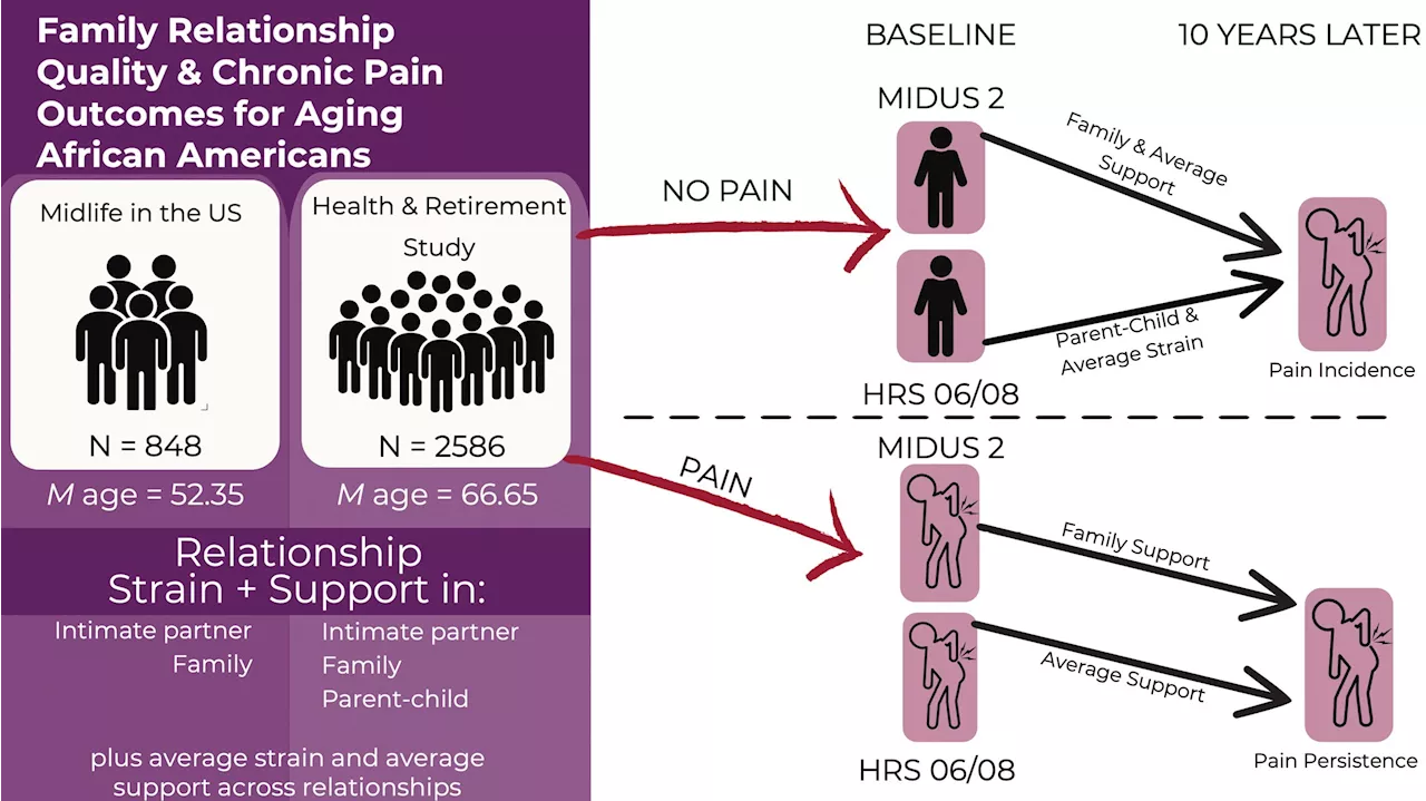 Study links chronic pain to quality of family relationships