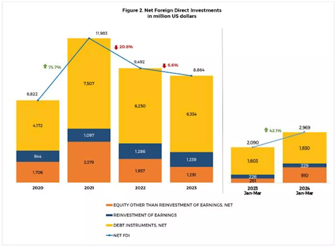 Net FDI inflows grew for third straight month