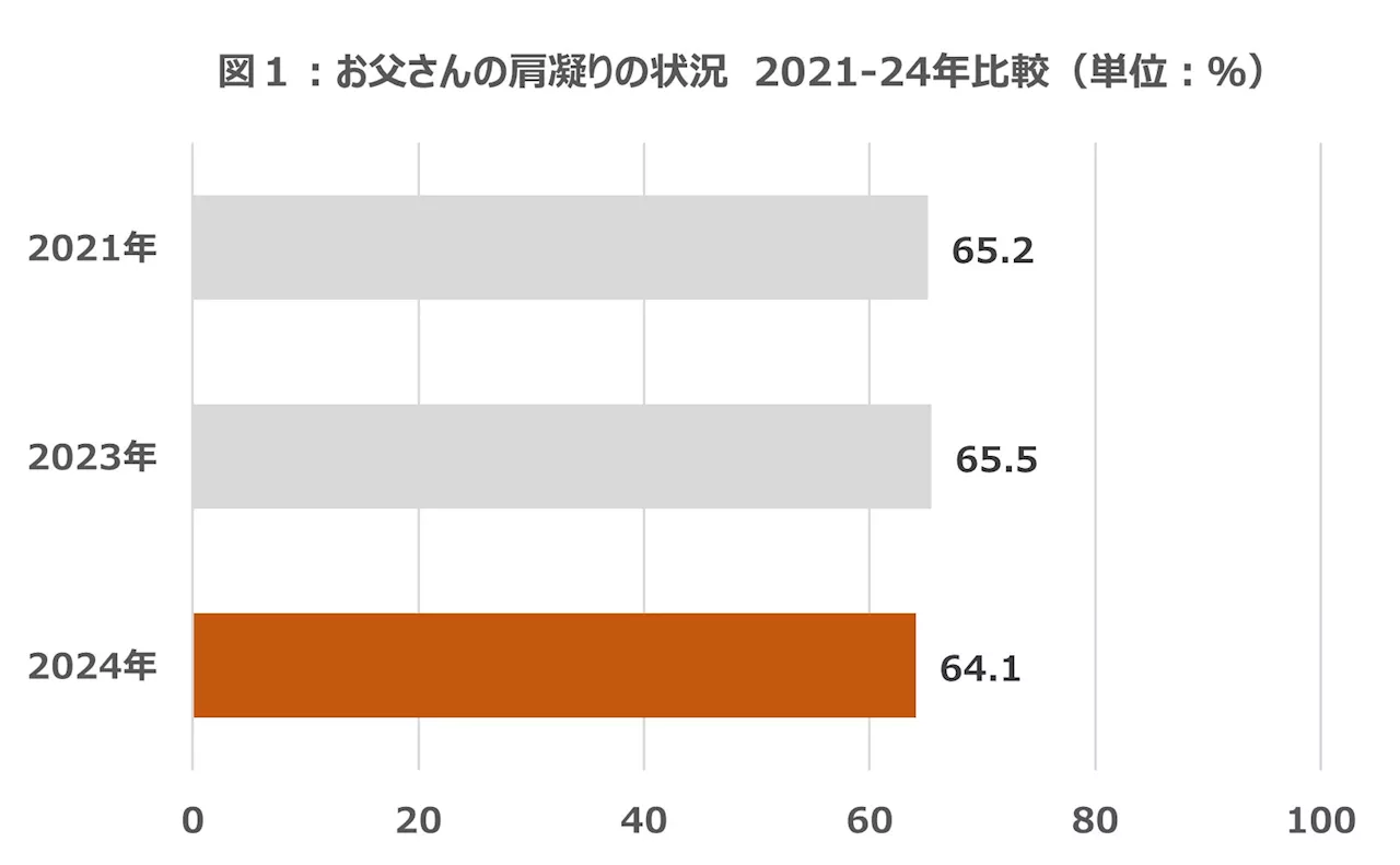 2024年版 お父さんの肩こり事情 悩む人は微減するも、疲労への影響はより顕著に 休養の「運動タイプ」「造形・創造タイプ」が疲労解消へのカギ