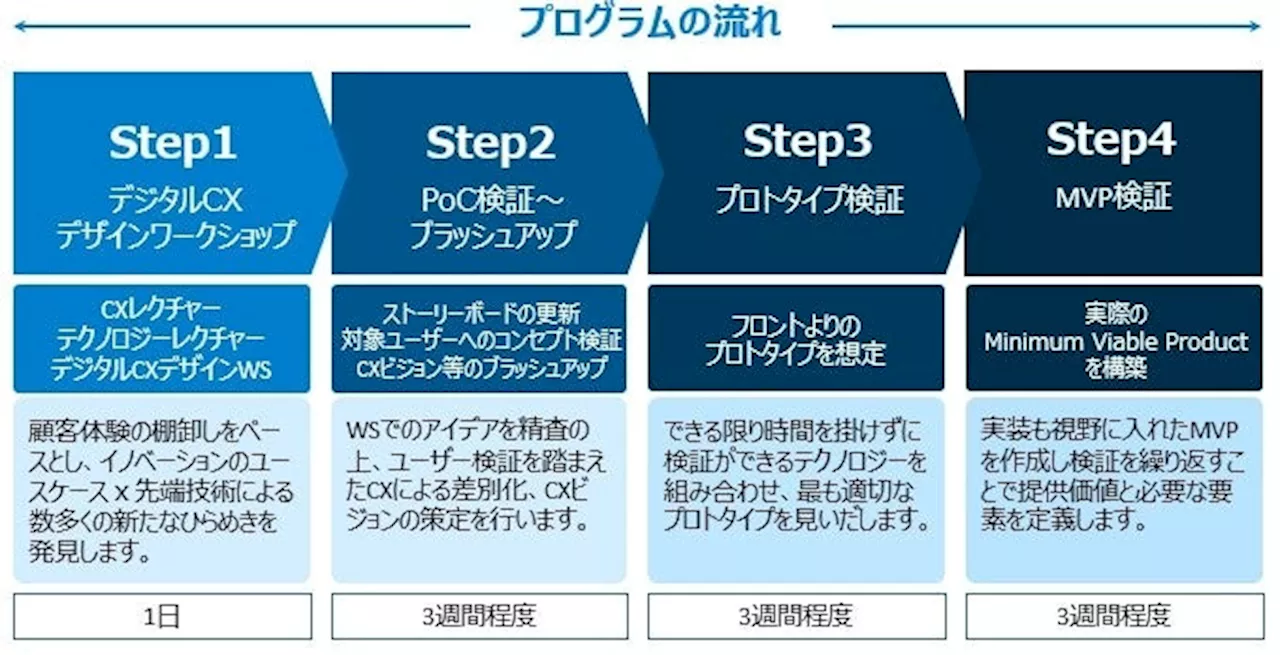 「デジタル技術によるCX変革プログラム」を提供開始