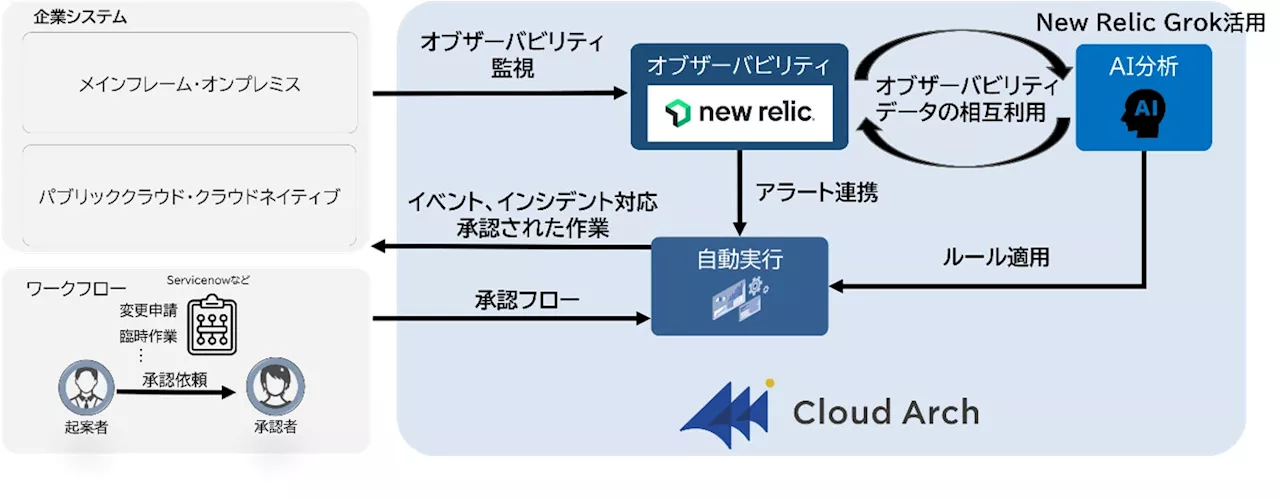 オージス総研「AWS監査サービス powered by オブザーバビリティ」を提供開始