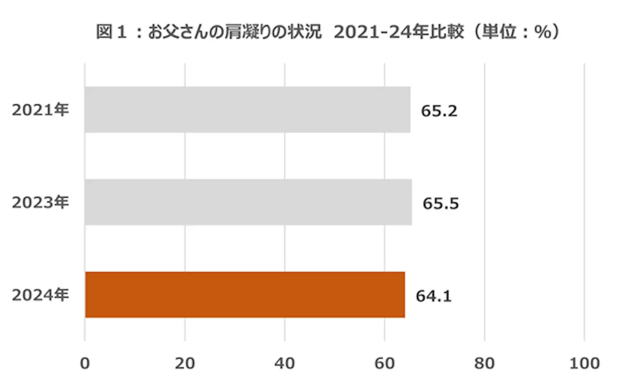 2024年版 お父さんの肩こり事情 悩む人は微減するも、疲労への影響はより顕著に 休養の「運動タイプ」「造形・創造タイプ」が疲労解消へのカギ