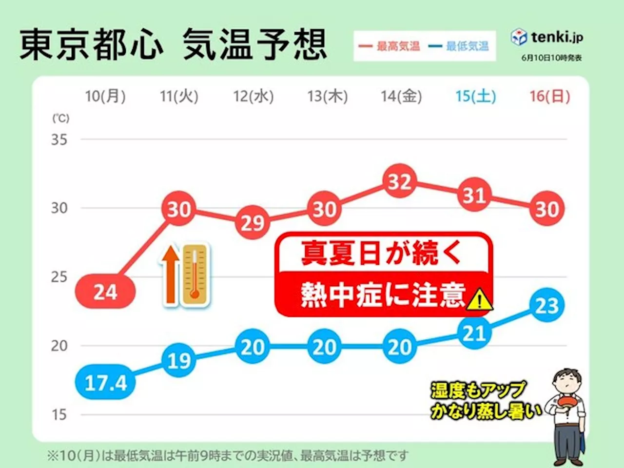 関東 今週は晴れて30℃以上真夏日続出 湿度アップ熱中症リスク大 梅雨入りは?(気象予報士 日直主任 2024年06月10日)