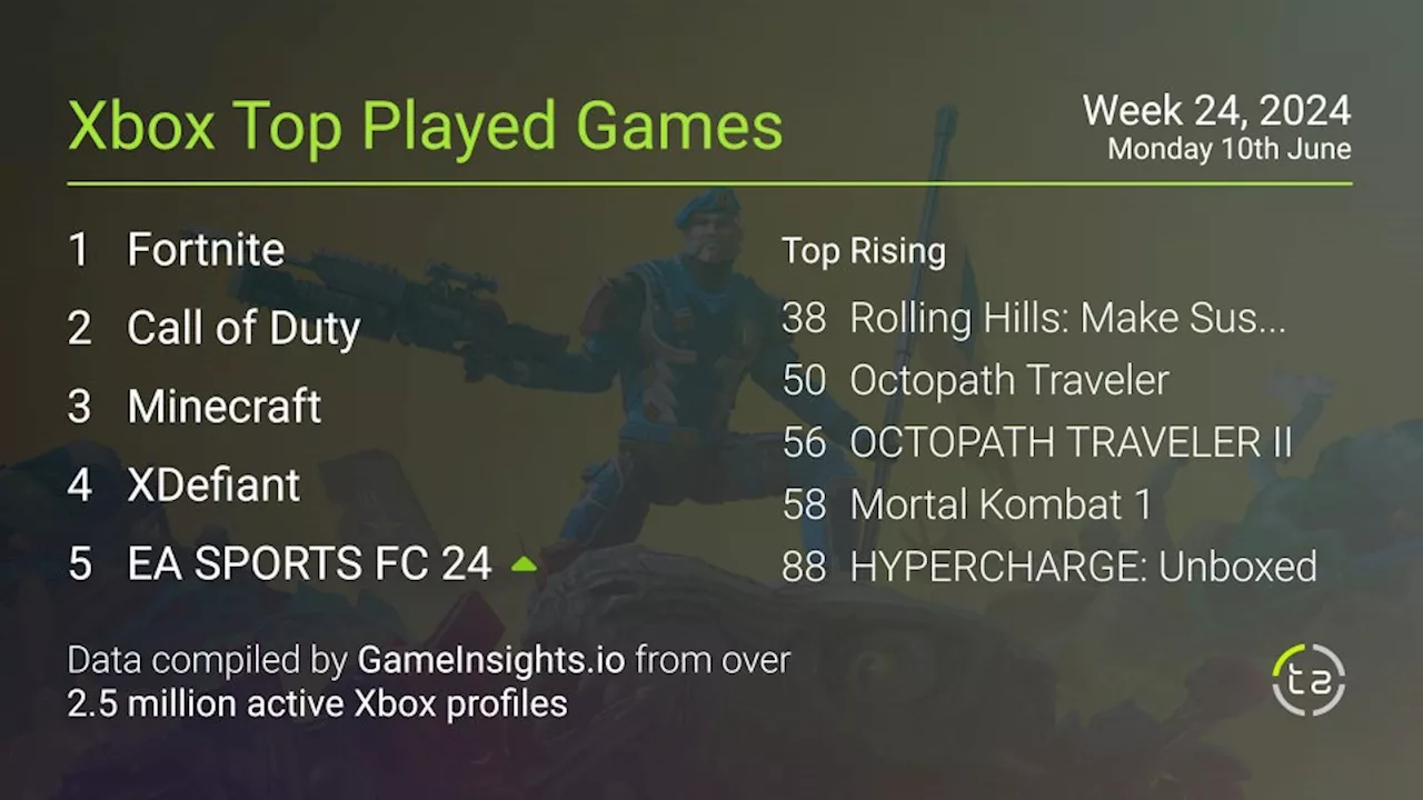 Most popular Xbox games — Ubisoft's free-to-play shooter XDefiant holding firm in top five