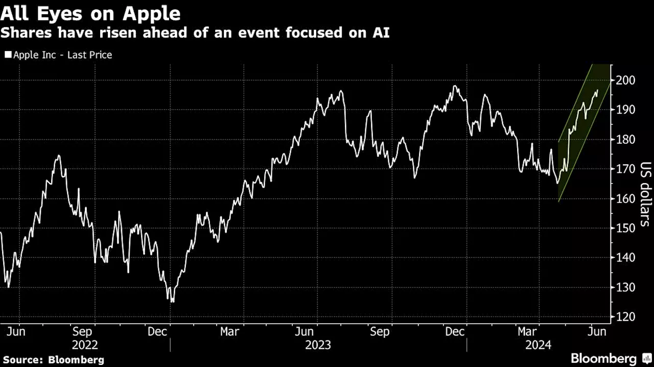 Apple’s $471 Billion Rally Hinges on Whether AI Event Delivers