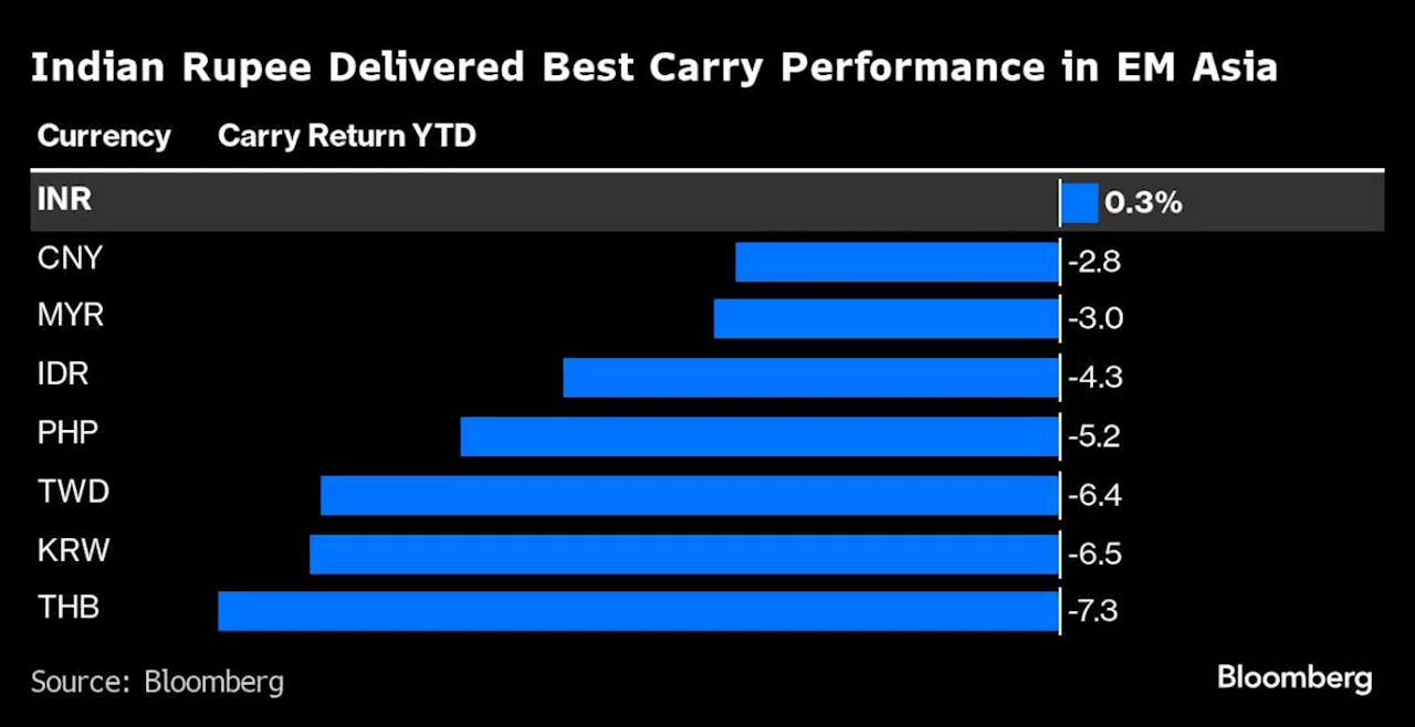 Cheaper Indian Rupee Boosting Its Lure as Carry Trade, Bank of America Says