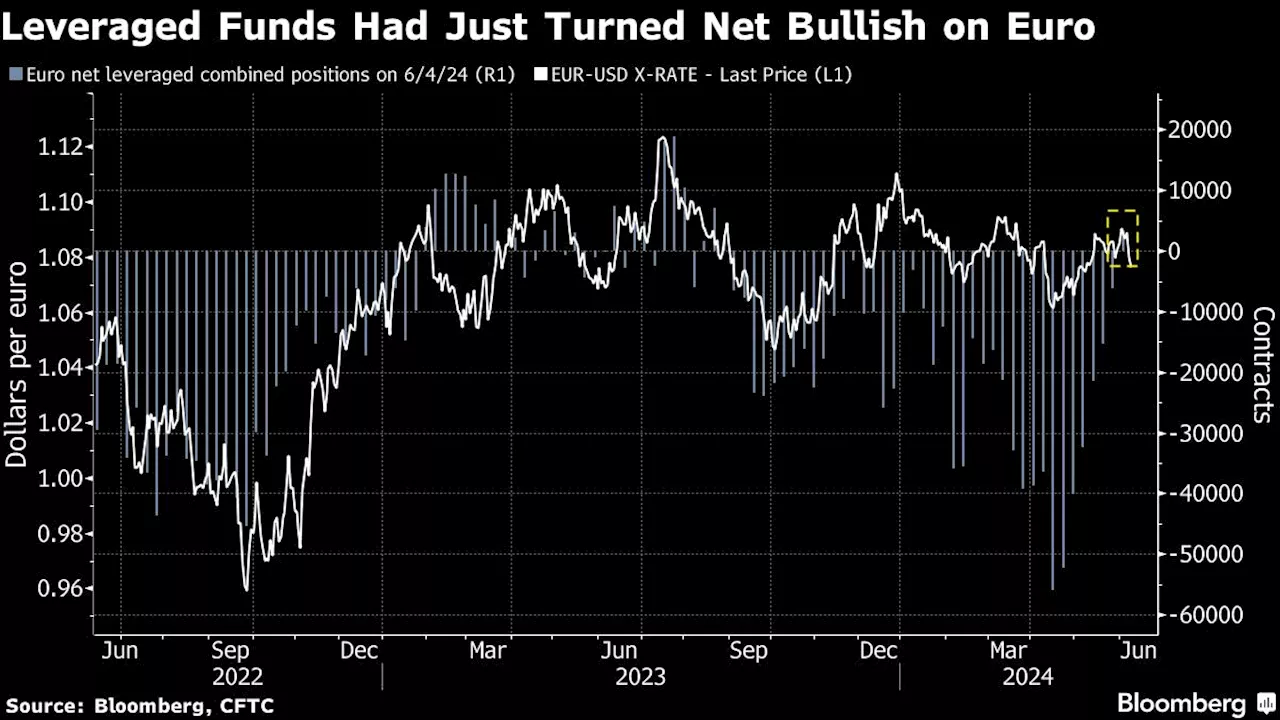 Euro Slumps as European Politics Raises Market Uncertainty