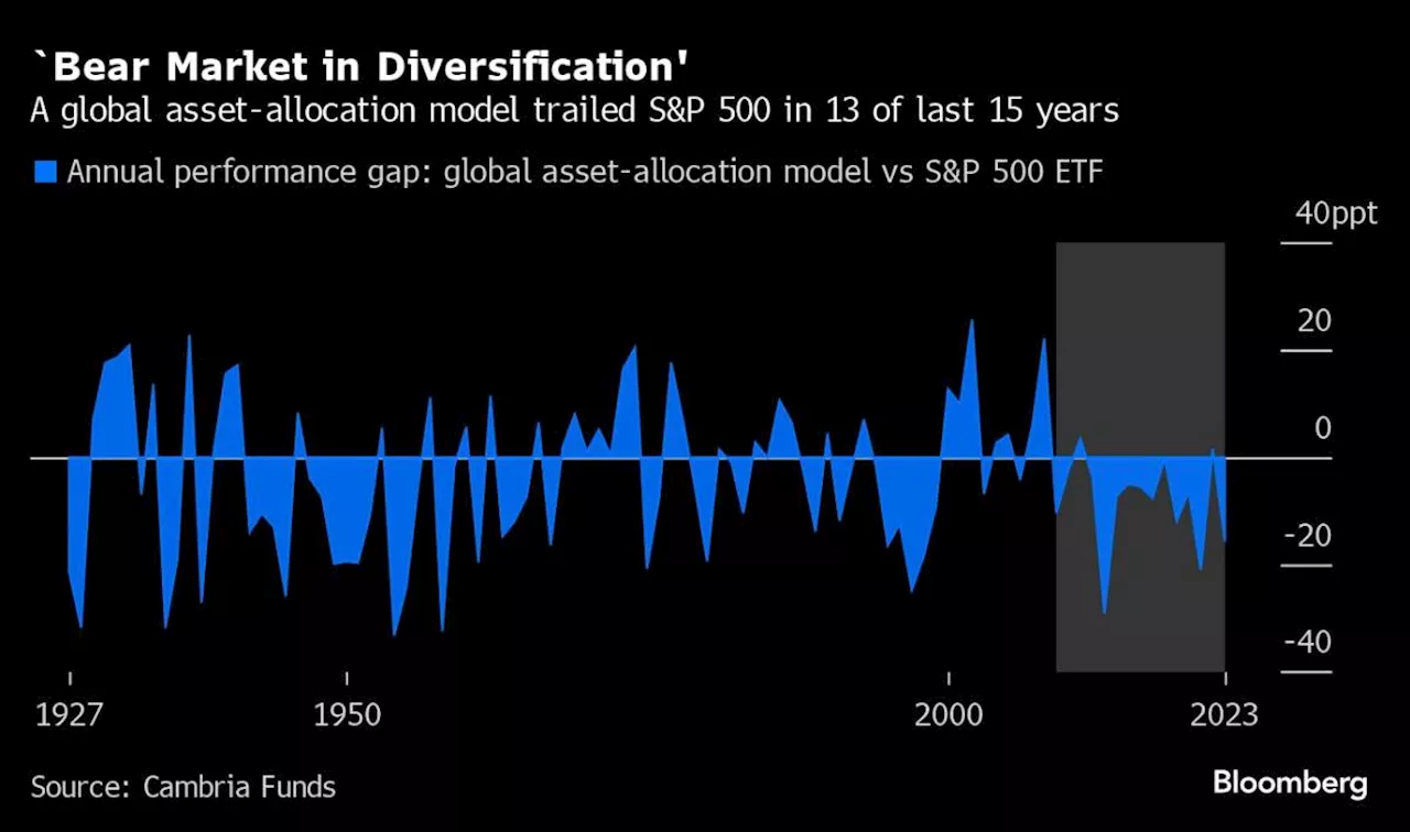 Great ‘Bear Market’ in Diversification Haunts Wall Street Pros