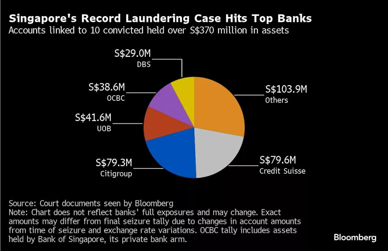 Singapore Banks Probe Rich Clients After Money-Laundering Case