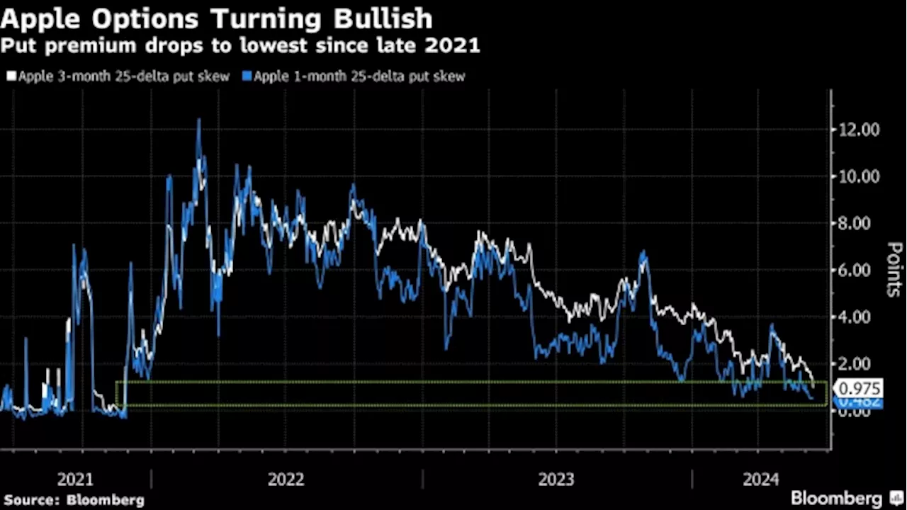 Apple Call Volume Hits Highest Since 2021 as Shares Reach Record