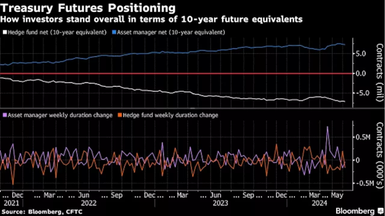 Bond Traders Quick to Abandon Long Wagers Before Fed Meeting, CPI Data