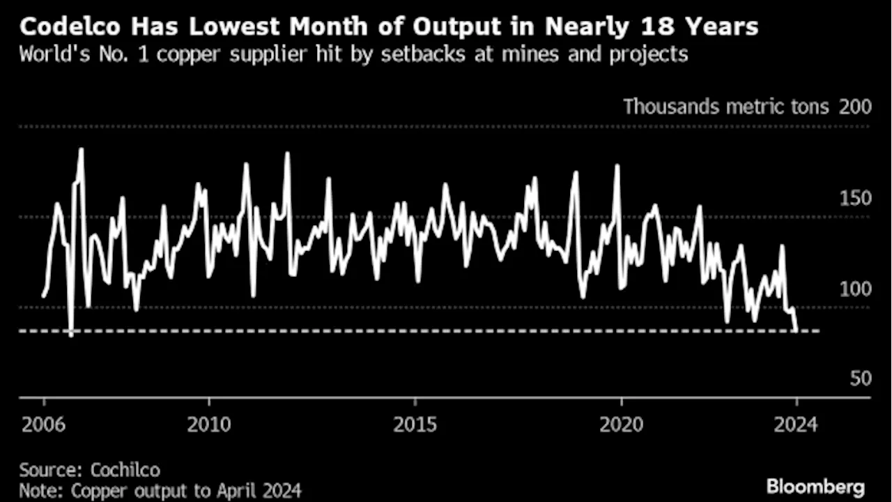 Codelco Delivers Worst Month of Copper Output Since 2006: Chart