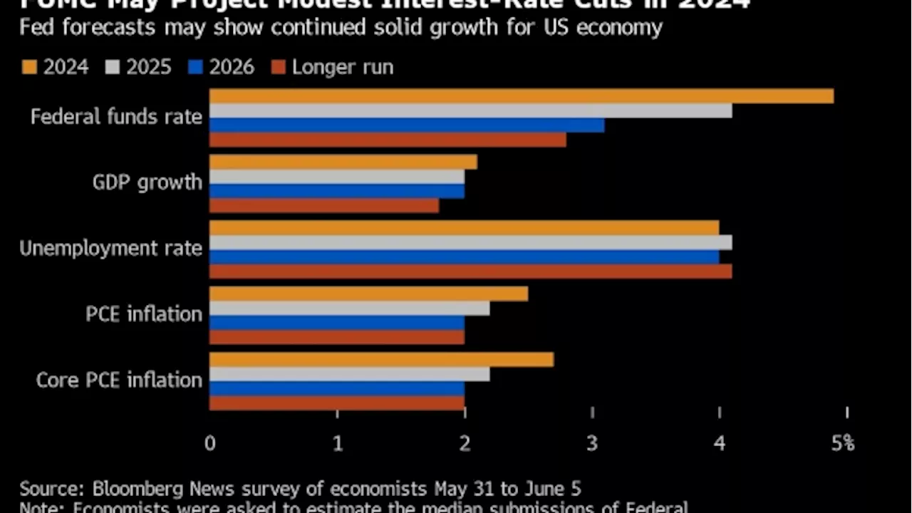 Fed Faces Dot-Plot Cliffhanger as May Inflation Report Looms